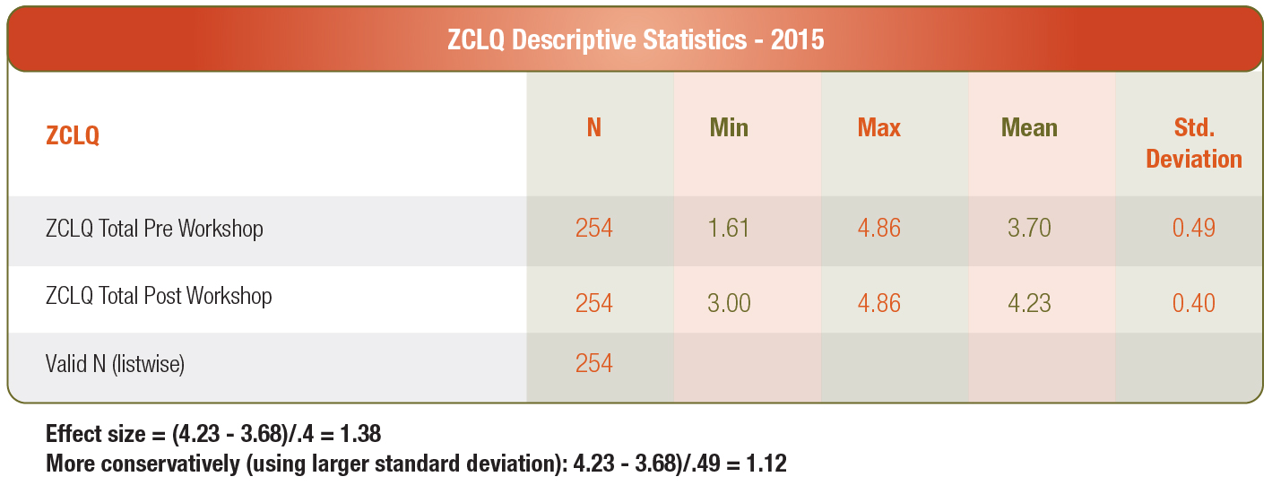 ZCLQ Descriptive Statistics 2015