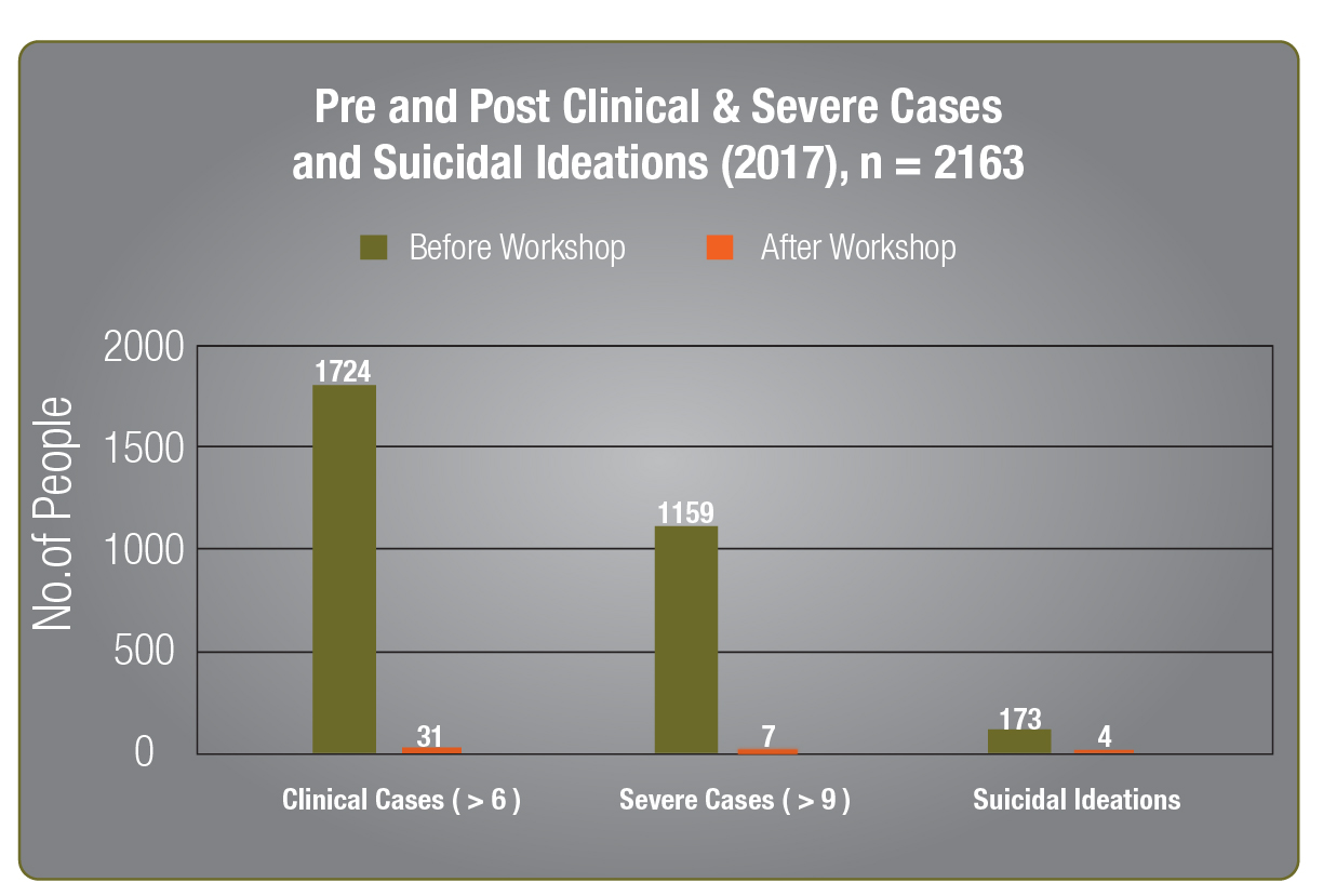 Pre and Post Clinical & Severe Cases and Suicidal Ideations
