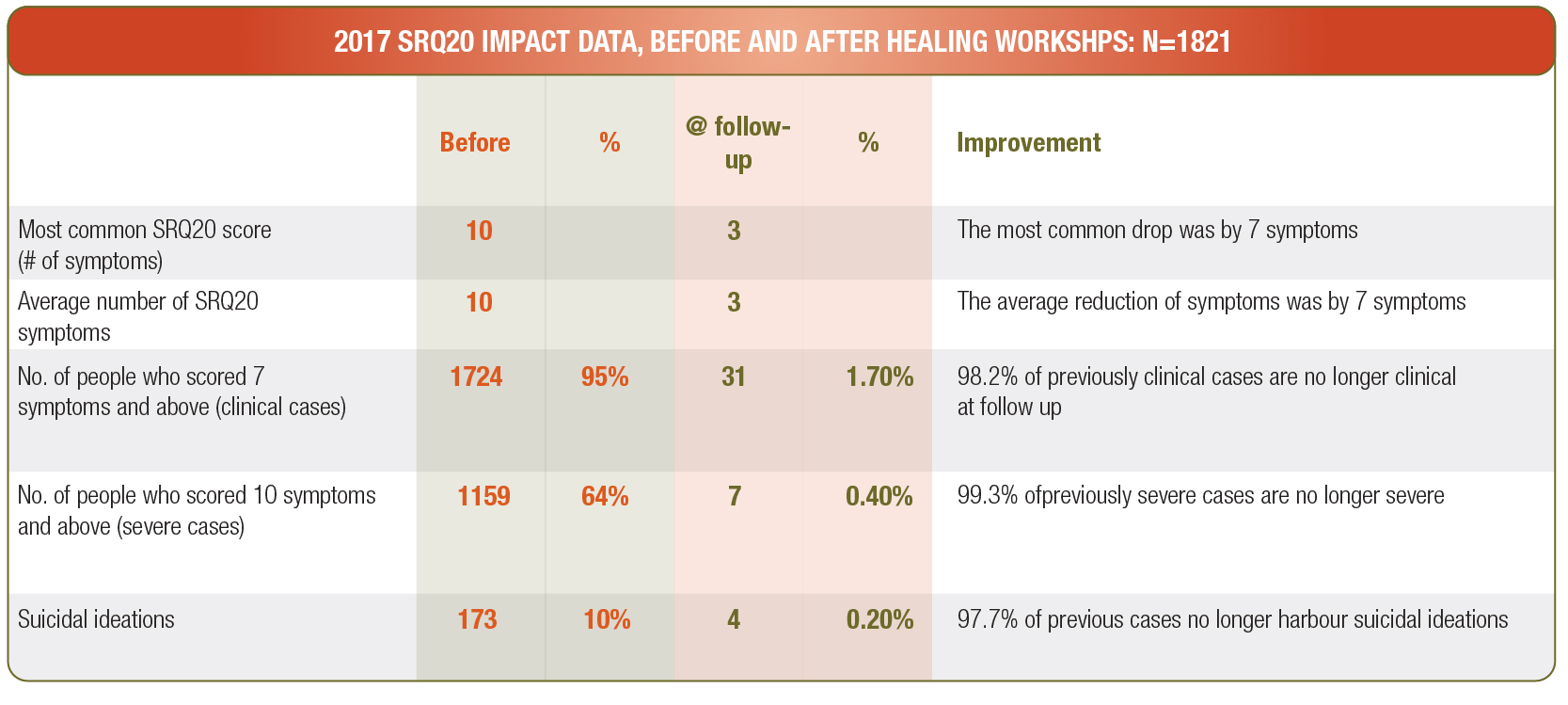 2017 SRQ20 IMPACT DATA, BEFORE AND AFTER HEALING WORKSHPS: