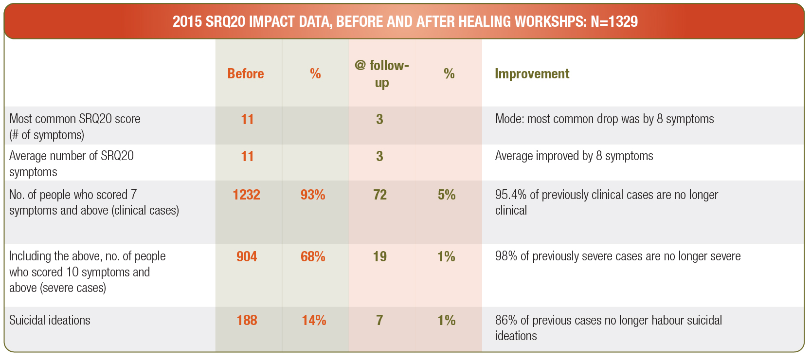 2015 SRQ20 IMPACT DATA, BEFORE AND AFTER HEALING WORKSHPS: