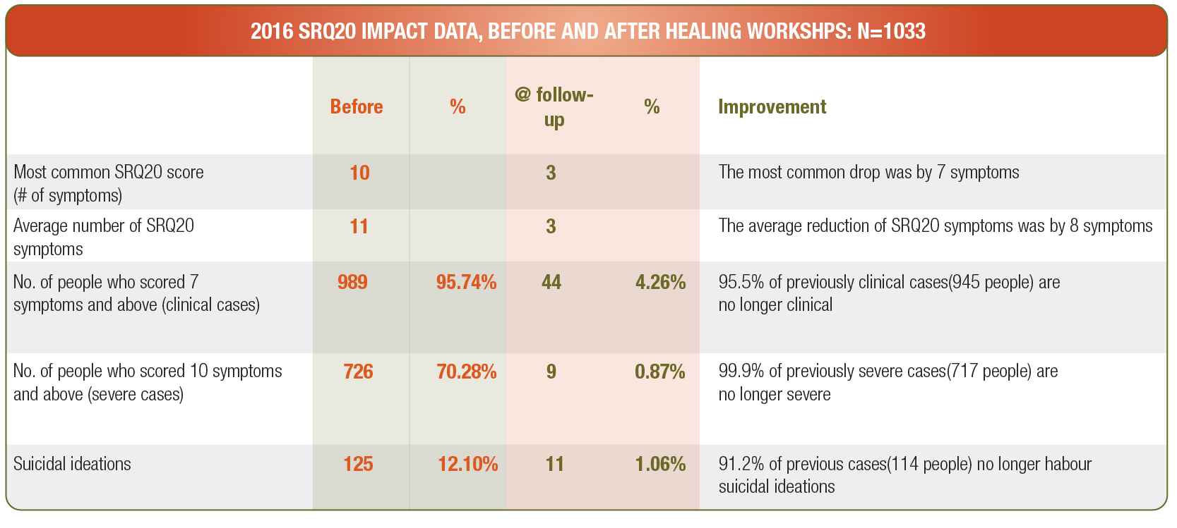 2016 SRQ20 IMPACT DATA, BEFORE AND AFTER HEALING WORKSHPS: